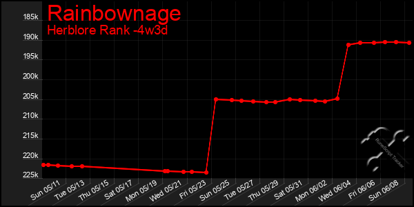 Last 31 Days Graph of Rainbownage