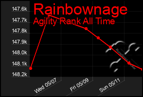 Total Graph of Rainbownage