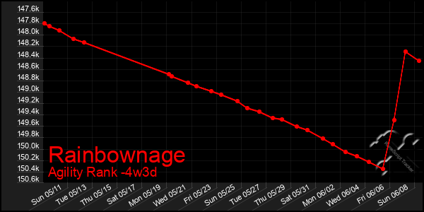 Last 31 Days Graph of Rainbownage