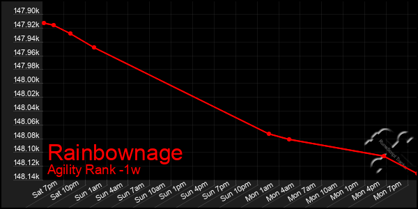 Last 7 Days Graph of Rainbownage