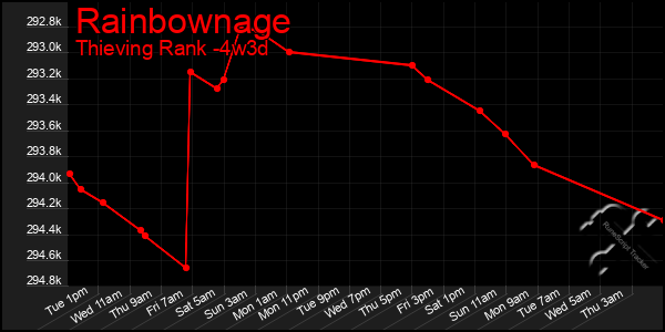 Last 31 Days Graph of Rainbownage