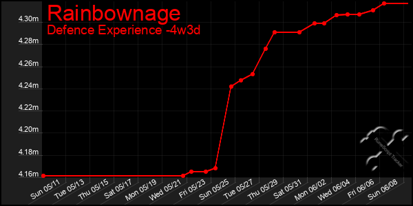 Last 31 Days Graph of Rainbownage