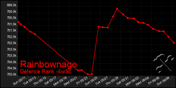 Last 31 Days Graph of Rainbownage