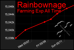 Total Graph of Rainbownage
