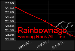 Total Graph of Rainbownage