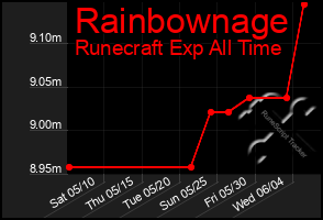 Total Graph of Rainbownage