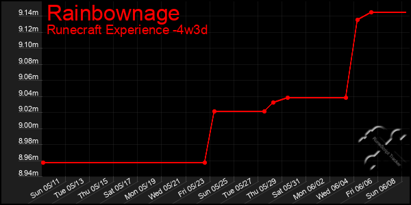 Last 31 Days Graph of Rainbownage