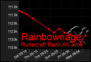 Total Graph of Rainbownage