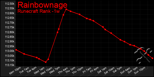 Last 7 Days Graph of Rainbownage