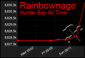 Total Graph of Rainbownage