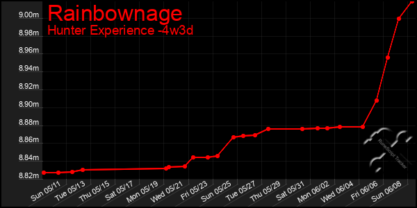 Last 31 Days Graph of Rainbownage