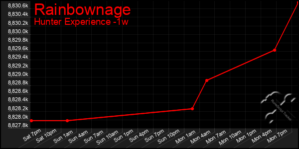 Last 7 Days Graph of Rainbownage