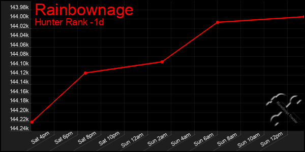 Last 24 Hours Graph of Rainbownage