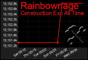 Total Graph of Rainbownage