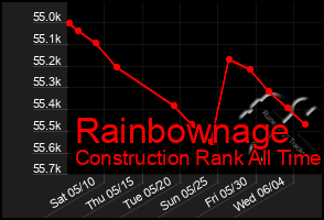 Total Graph of Rainbownage