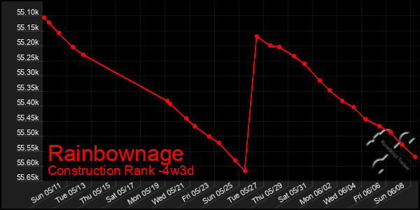Last 31 Days Graph of Rainbownage