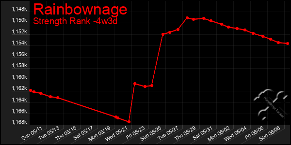Last 31 Days Graph of Rainbownage