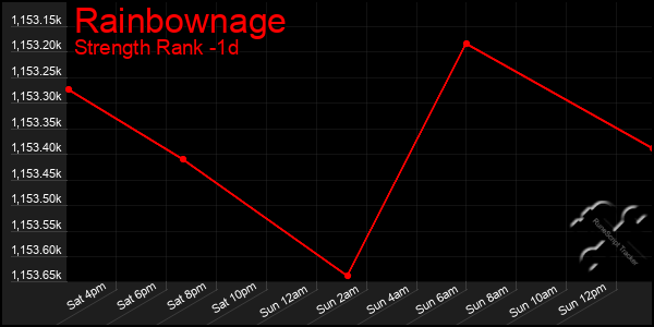 Last 24 Hours Graph of Rainbownage