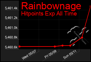 Total Graph of Rainbownage