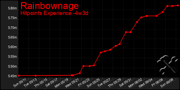 Last 31 Days Graph of Rainbownage