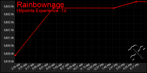 Last 24 Hours Graph of Rainbownage