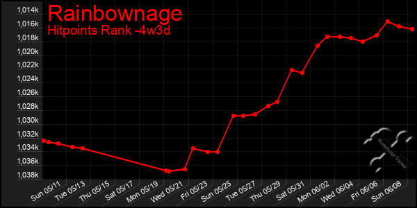 Last 31 Days Graph of Rainbownage