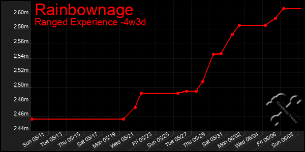 Last 31 Days Graph of Rainbownage