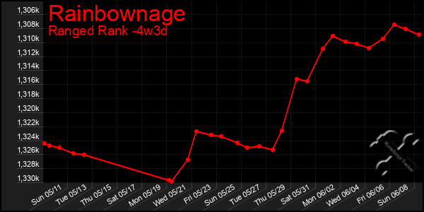 Last 31 Days Graph of Rainbownage