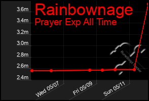 Total Graph of Rainbownage