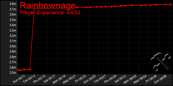 Last 31 Days Graph of Rainbownage
