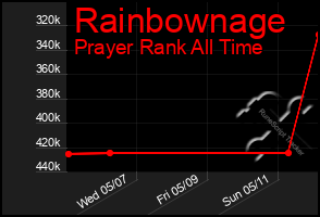 Total Graph of Rainbownage
