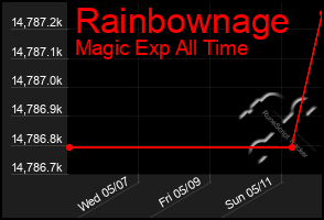 Total Graph of Rainbownage