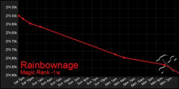 Last 7 Days Graph of Rainbownage