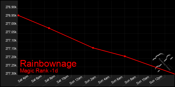 Last 24 Hours Graph of Rainbownage