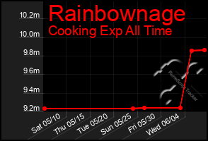 Total Graph of Rainbownage