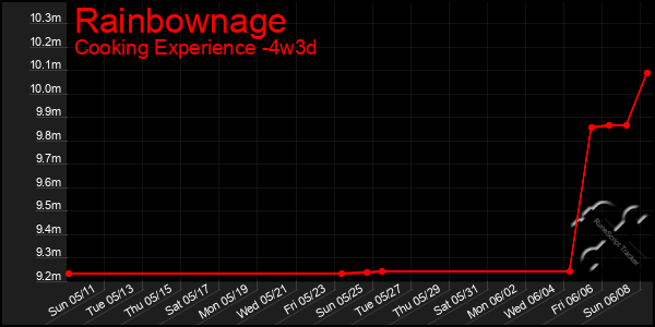 Last 31 Days Graph of Rainbownage