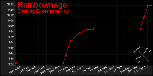 Last 7 Days Graph of Rainbownage