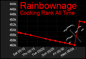 Total Graph of Rainbownage