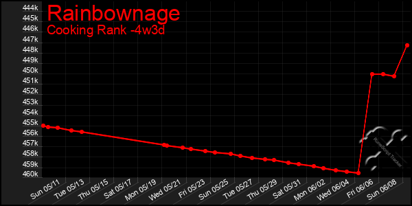 Last 31 Days Graph of Rainbownage