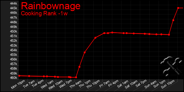 Last 7 Days Graph of Rainbownage