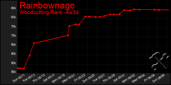 Last 31 Days Graph of Rainbownage