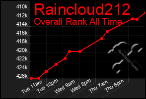 Total Graph of Raincloud212