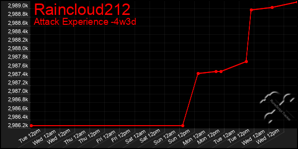 Last 31 Days Graph of Raincloud212