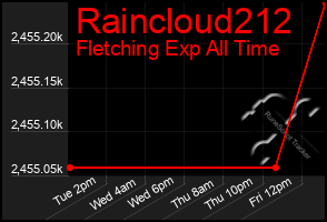 Total Graph of Raincloud212