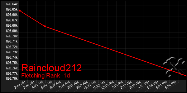 Last 24 Hours Graph of Raincloud212