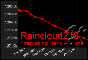 Total Graph of Raincloud212