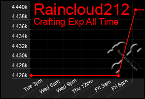 Total Graph of Raincloud212