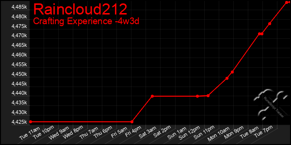 Last 31 Days Graph of Raincloud212