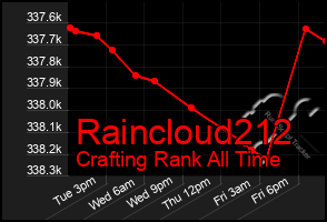 Total Graph of Raincloud212