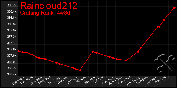 Last 31 Days Graph of Raincloud212